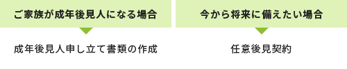 ご家族が成年後見人になる場合→成年後見人申し立て書類の作成　今から将来に備えたい場合→任意後見契約